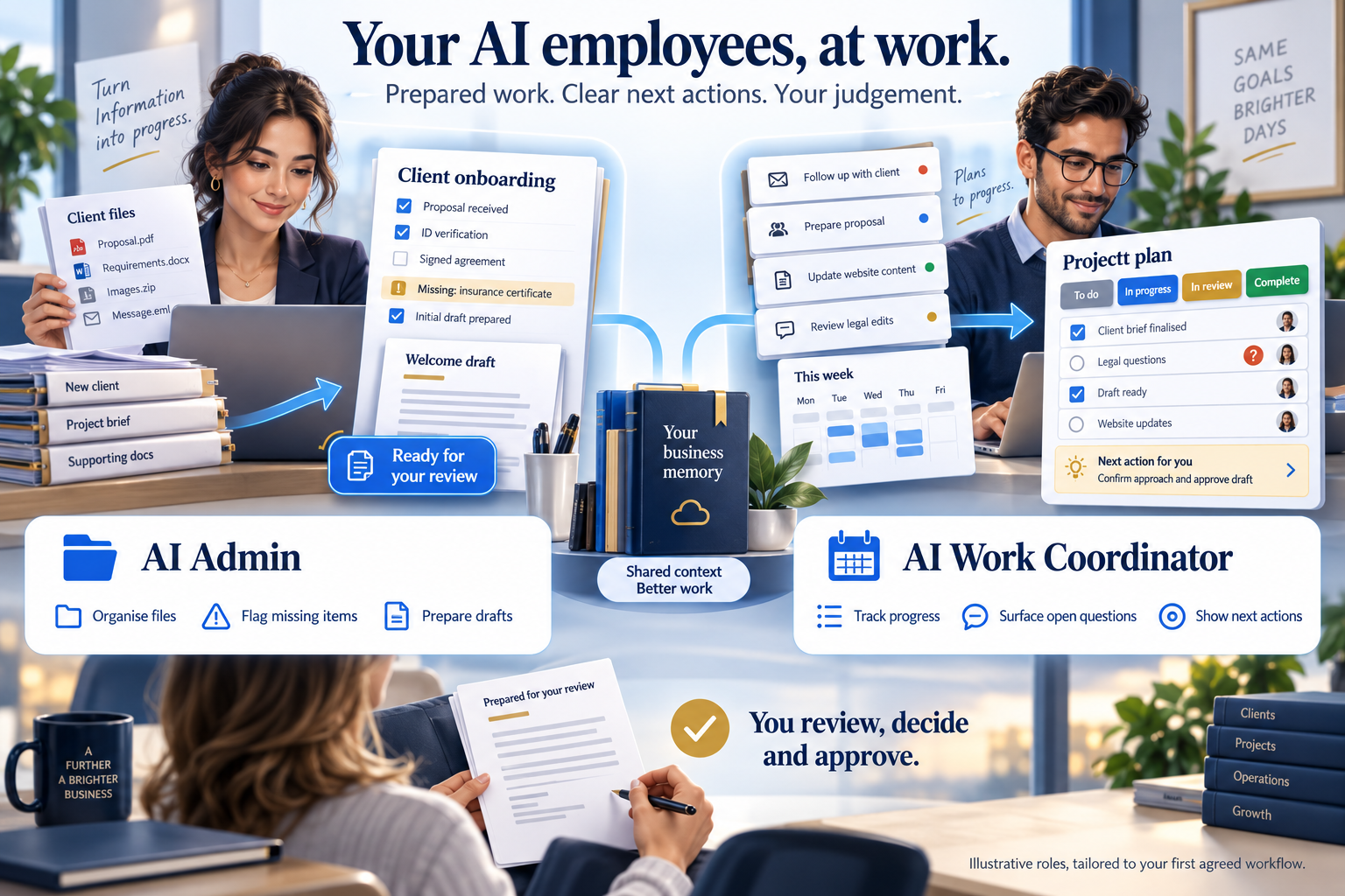 Illustration of AI Admin organising documents and an AI Work Coordinator preparing next actions for owner review