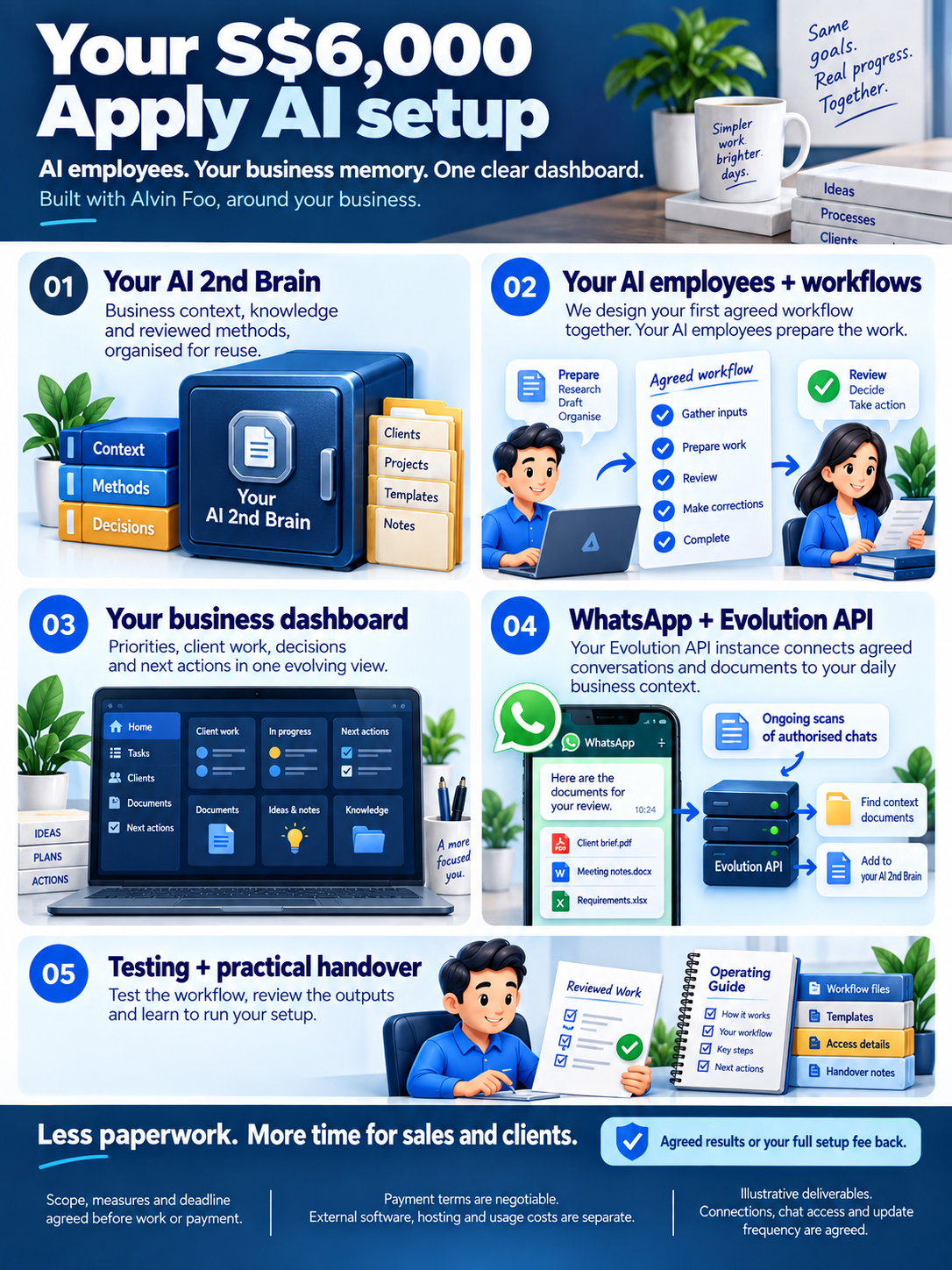 Your S$6,000 Apply AI setup includes five deliverables: custom AI 2nd Brain; AI employees and a first workflow designed together; custom business dashboard; Evolution API instance connecting authorised WhatsApp conversations and documents to ongoing business context; and testing plus practical handover. Scope, measures and deadline are agreed before work or payment. Payment terms are negotiable and external costs are separate.